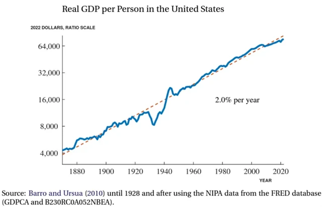 Trend růstu reálného HDP USA