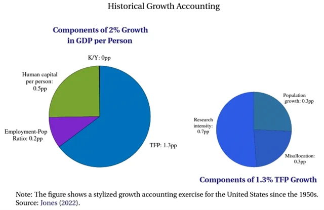 Co se jak podílí na hospodářském růstu USA