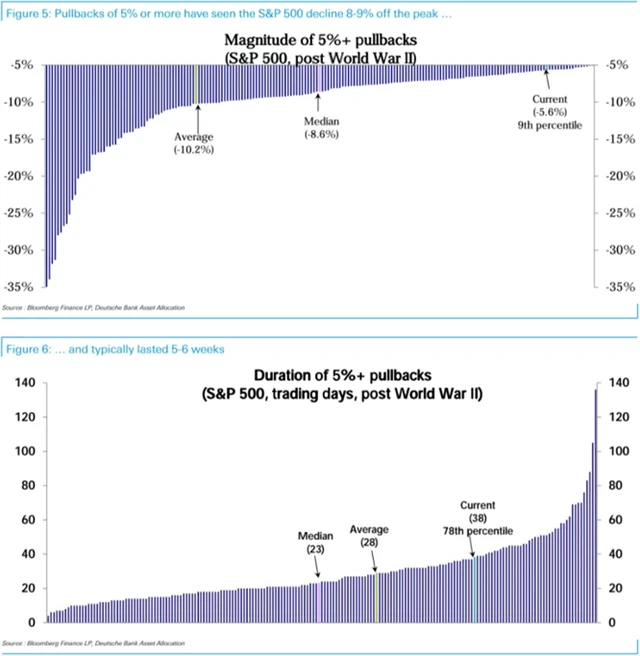 Alespoň 5procentní poklesy indexu S&P 500