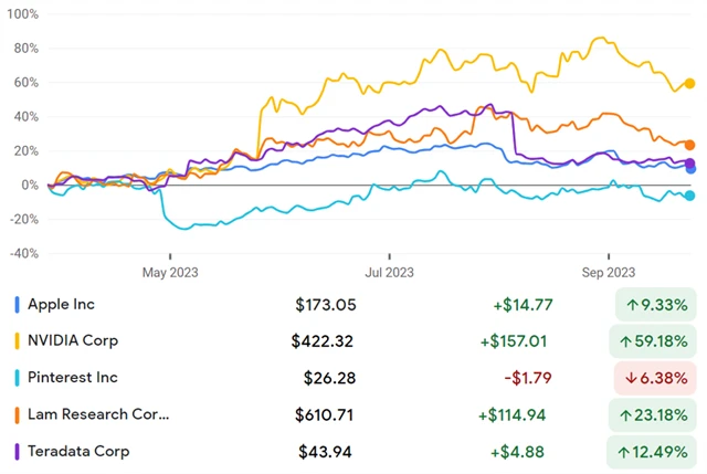Apple, NVIDIA, Pinterest, Lam Research, Teradata