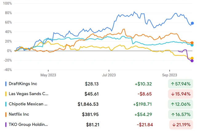 DraftKings, Las Vegas Sands, Chipotle Mexican Grill, Netflix, TKO Group Holdings