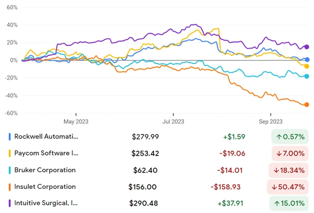 Rockwell Automation, Paycom Software, Bruker Corporation, Insulet, Intuitive Surgical