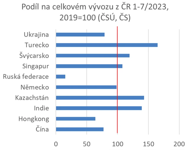 Změny v podílech na vývozu z ČR