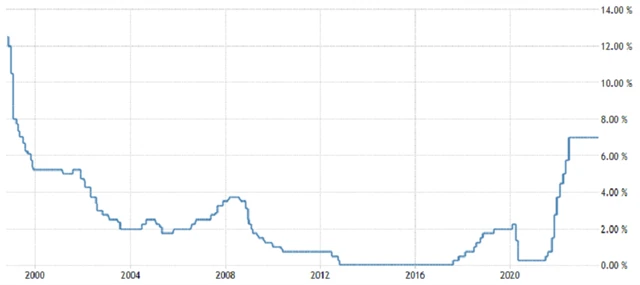 ČNB - základní úroková sazba (v %), zdroj: tradingeconomics.com