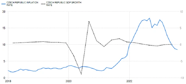 ČR - meziroční inflace (v %) a mezikvartální změna HDP (v %), zdroj: tradingeconomics.com