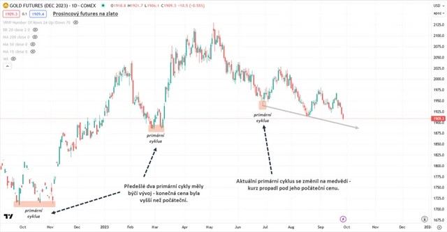 Prosincový futures na zlato
