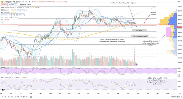 Spotové zlato graf denní