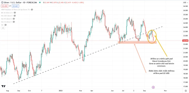 Stříbro graf denní