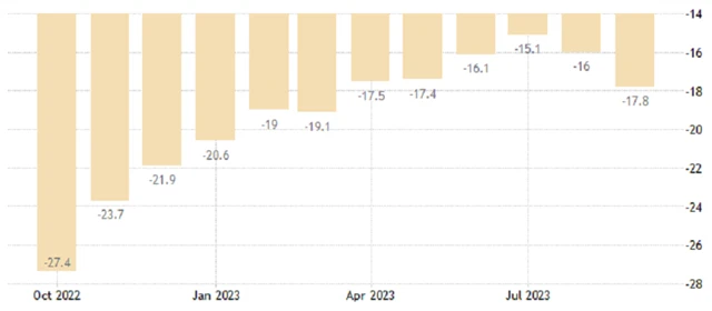 Eurozóna - index spotřebitelské důvěry od Evropské komise, zdroj: tradingeconomics.com