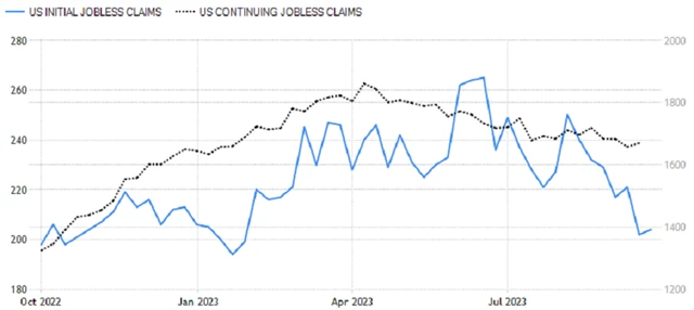 USA - počet nových a pokračujících žádostí o podporu v nezaměstnanosti (v tis.), zdroj: tradingeconomics.com