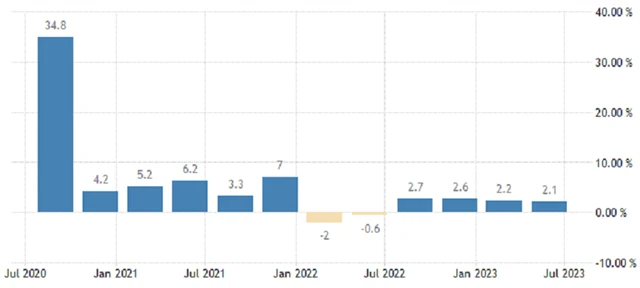 USA - vývoj ekonomiky (anualizovaný, v %), zdroj: tradingeconomics.com