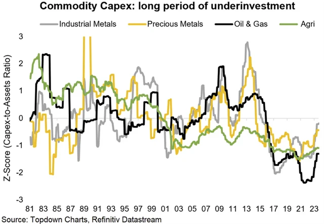 Zdroj: Topdown Charts