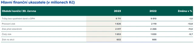 Philip Morris ČR - hospodářské výsledky za 1H2023, zdroj: PM ČR