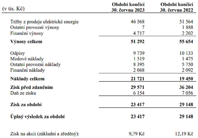 E4U - hospodářské výsledky za 1H2023, zdroj: E4U