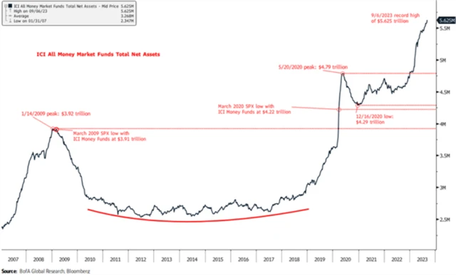 Objem peněz v amerických fondech peněžnáho trhu
