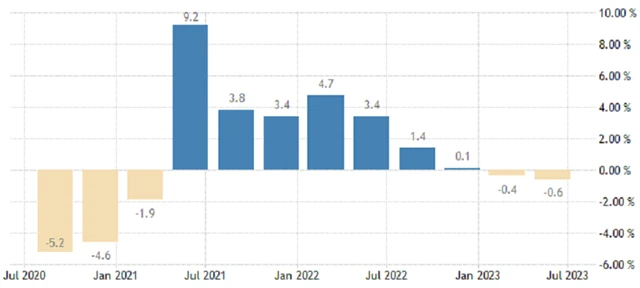 ČR - meziroční vývoj HDP (v %), zdroj: tradingeconomics.com