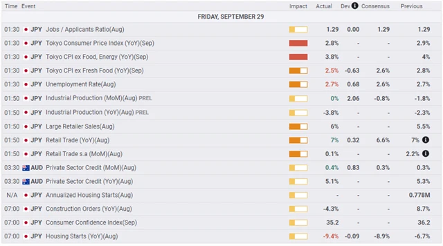 Japonská a australská data - pátek 29. září 2023, zdroj: fxstreet.com