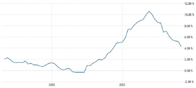 Eurozóna - meziroční inflace (v %), zdroj: tradingeconomics.com