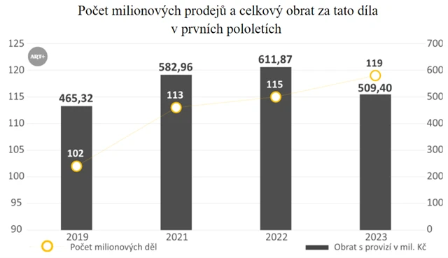 Počet milionových prodejů a celkový obrat za tato díla v prvních pololetích