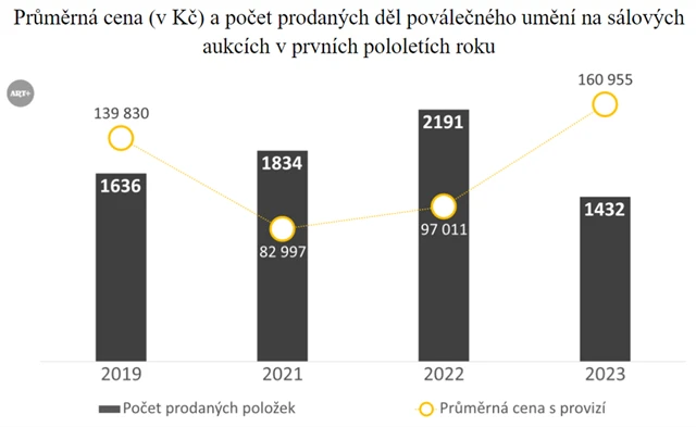 Průměrná cena (v Kč) a počet prodaných děl poválečného umění na sálových aukcích v prvních pololetích roku