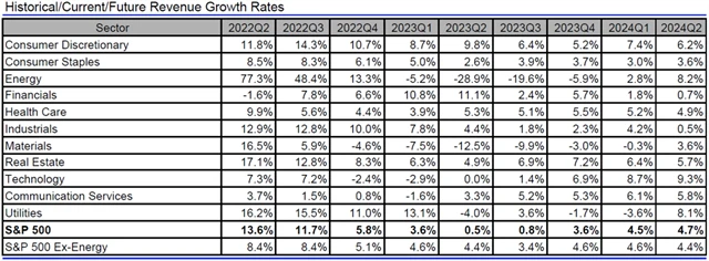 USA - tržby, přehled