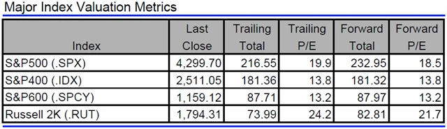 USA - valuace indexů