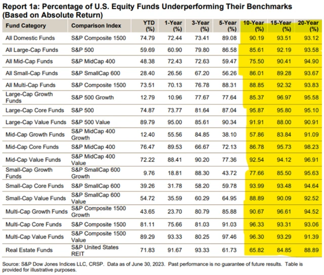 Podíl amerických akciových fondů, které zaostávají za benchmarkem