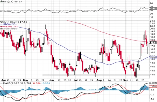 VIX - technická analýza (29. 9. 2023)