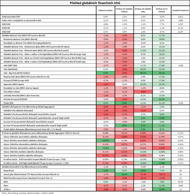 Vývoj na trzích v týdnu do 29. 9. 2023
