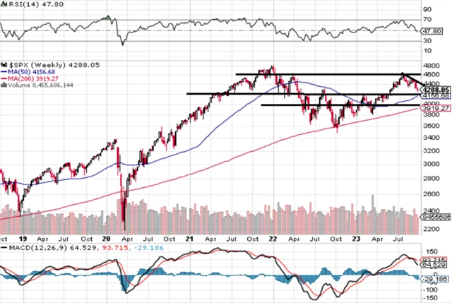 S&P 500 - technická analýza (29. 9. 2023)