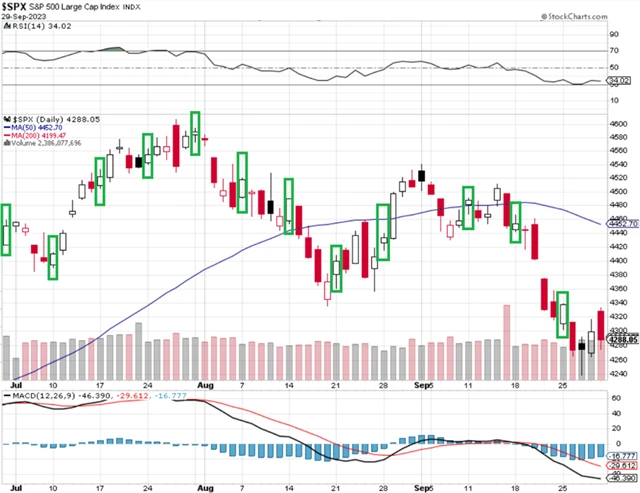 S&P 500 - 12 ziskových pondělních seancí v řadě