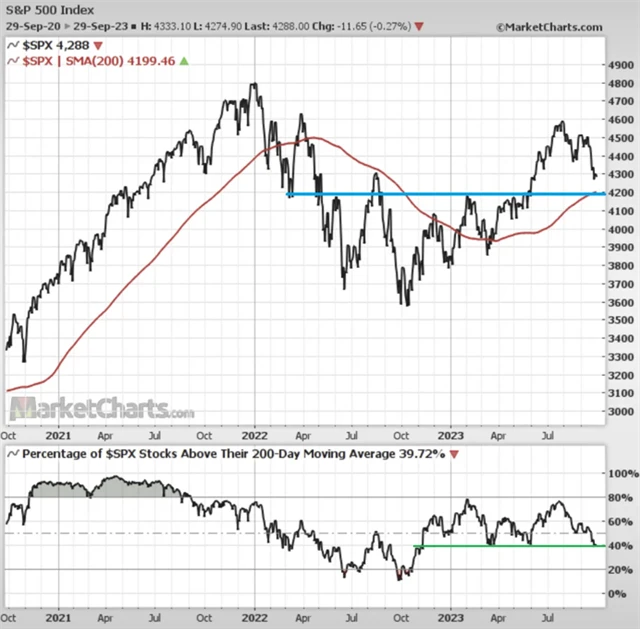 S&P 500, 200denní průměr a podíl titulů nad 200denním průměrem