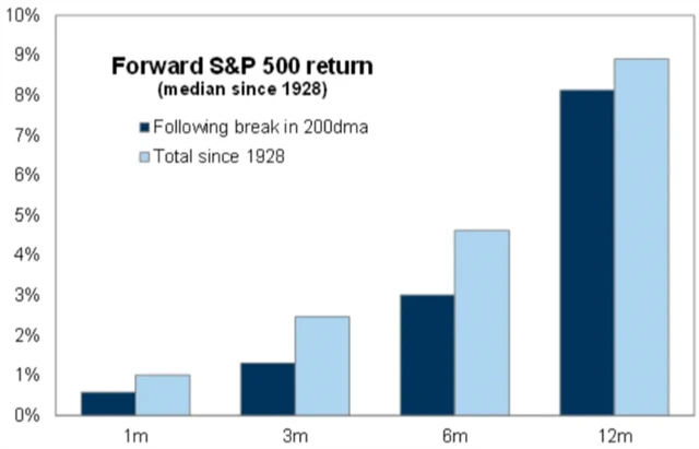 S&P 500 - výkonnost po prolomení 200denního průměru shora