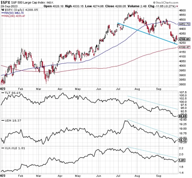 S&P 500 a katalyzátory poklesu