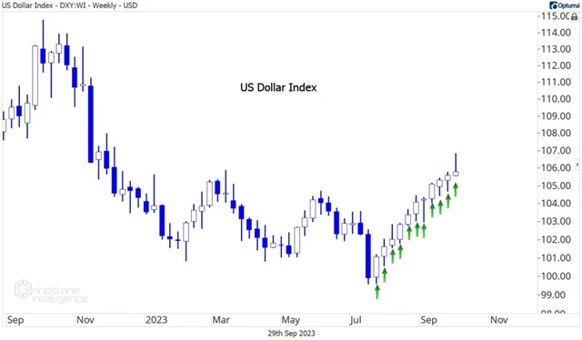 Dolarový index - 11 týdnů růstu v řadě