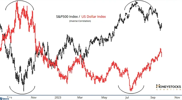 S&P 500 a dolarový index