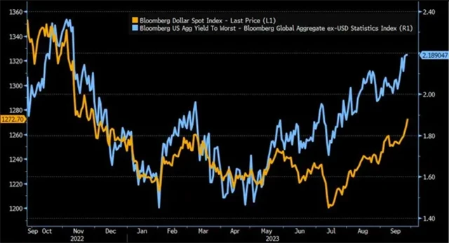 Americký dolar a nadvýnosy amerických bondů