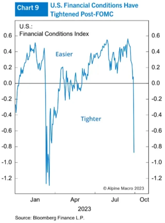 Finanční podmínky v USA