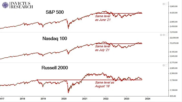 Americké akciové indexy