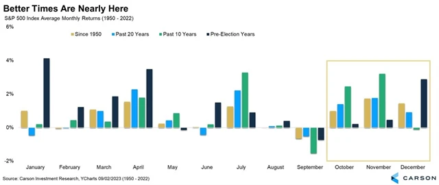 S&P 500 - průměrná výkonnost v jednotlivých měsících