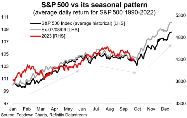 S&P 500 a průměrný průběh kalendářního roku
