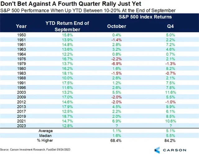 S&P 500 - výkonnost ve 4Q po 10-20procentním zisku v 1-3Q