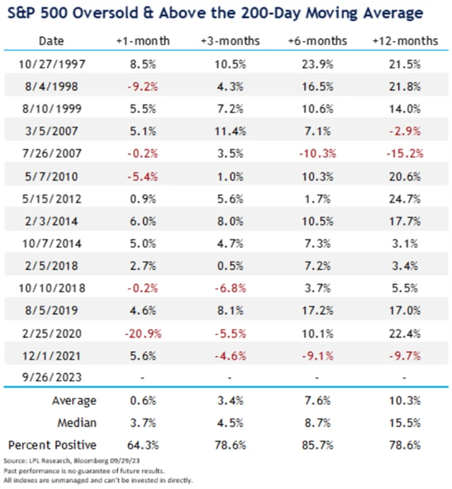 S&P 500 - přeprodanost nad 200denním průměrem