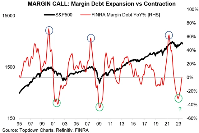 S&P 500 a margin debt - býčí signál v platnosti