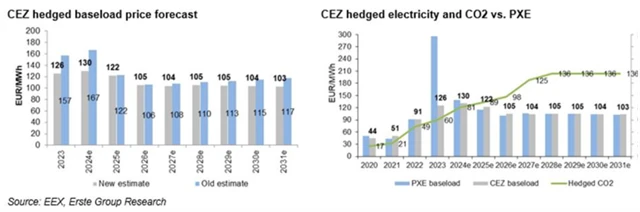 Ceny elektřiny a emisních povolenek