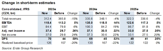 ČEZ - změny v odhadech výsledků hospodaření