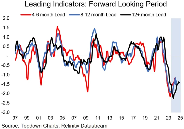 Zdroj: Topdown Charts