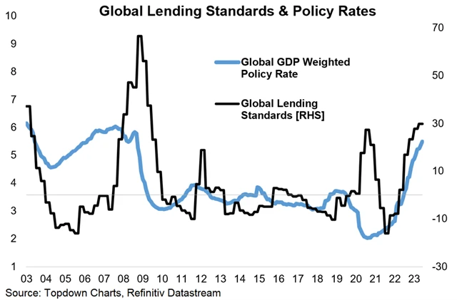 Zdroj: Topdown Charts