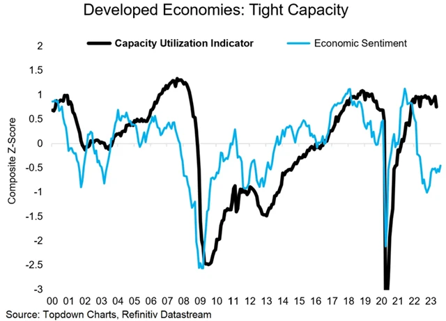 Zdroj: Topdown Charts