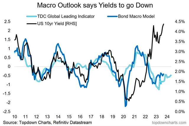 Zdroj: Topdown Charts